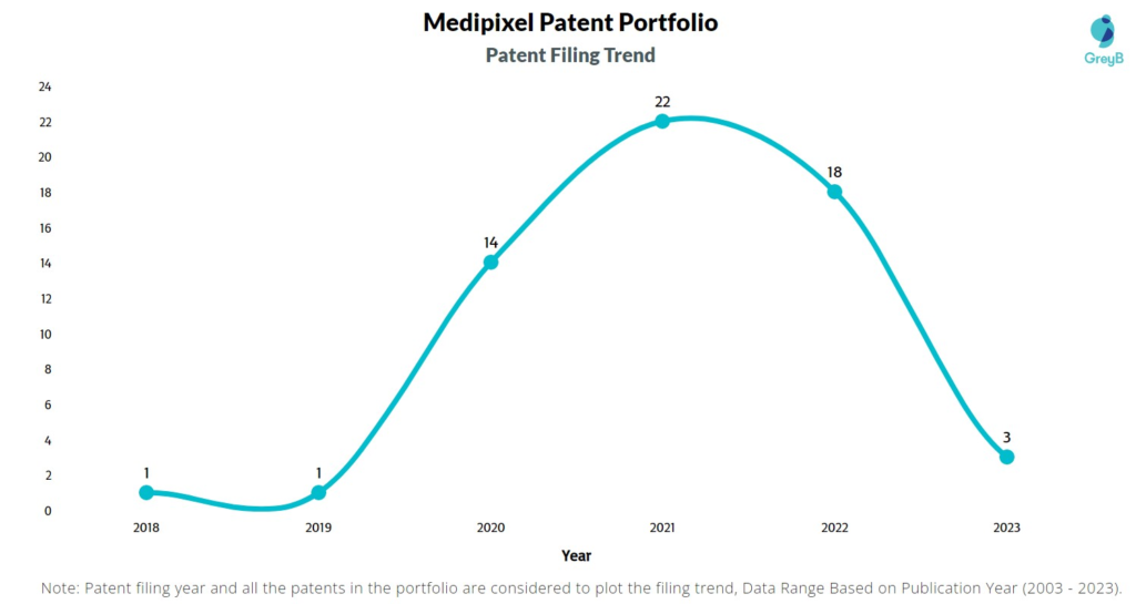 Medipixel Patent Filing Trend