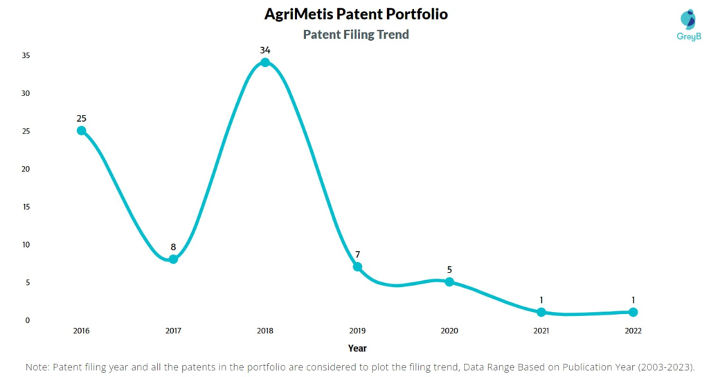 AgriMetis Patent Filing Trend