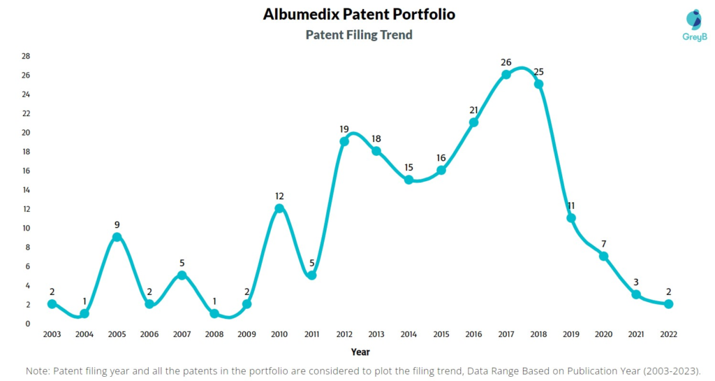 Albumedix Patent Filing Trend
