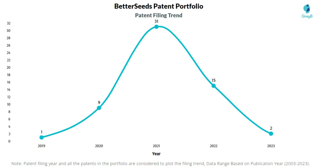 BetterSeeds Patent Filing Trend