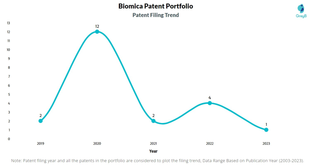 Biomica Patent Filing Trend