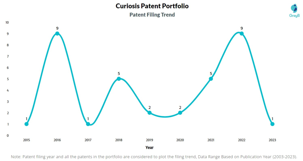 Curiosis Patent Filing Trend
