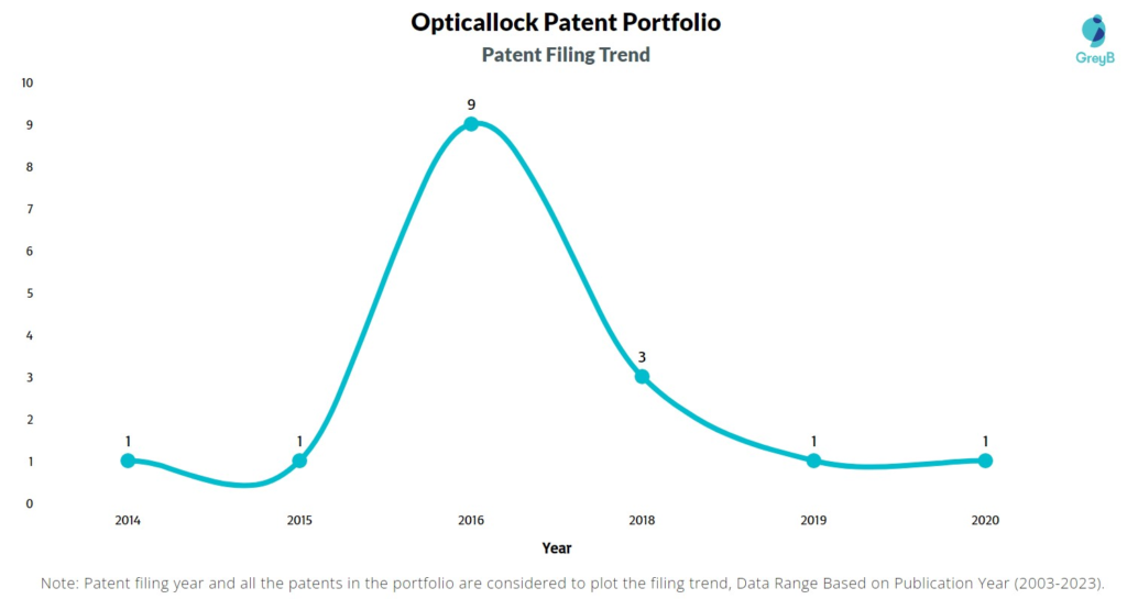 Opticallock Patent Filing Trend