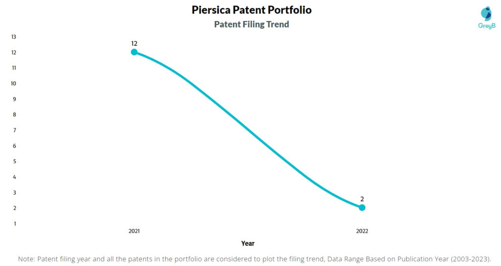 Piersica Patent Filing Trend