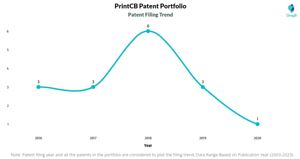 PrintCB Patent Filing Trend