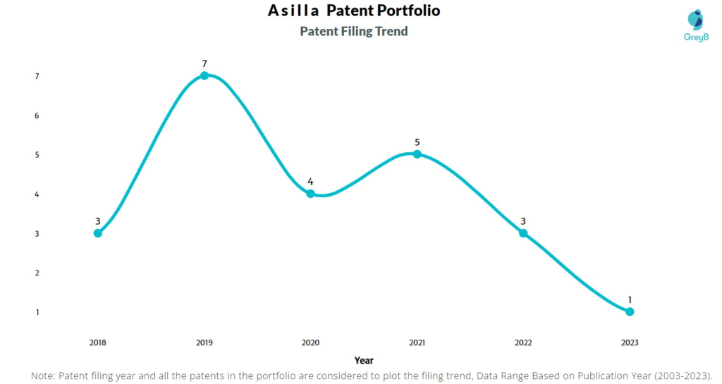 Asilla Patent Filing Trend
