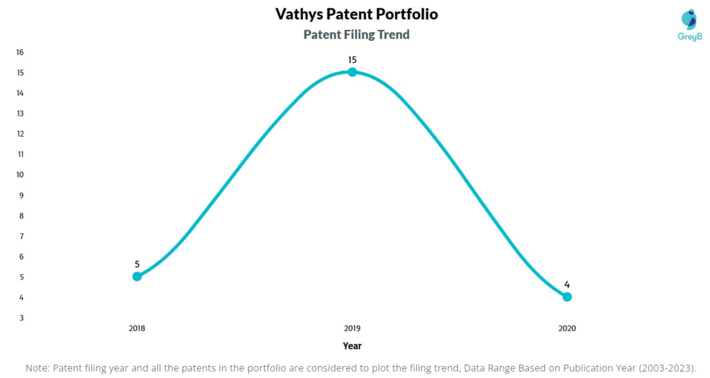 Vathys Patent Filing Trend