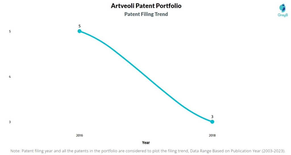 Artveoli Patent Filing Trend