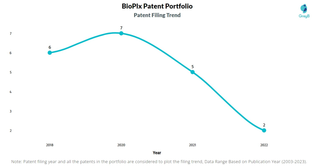 BioPlx Patent Filing Trend