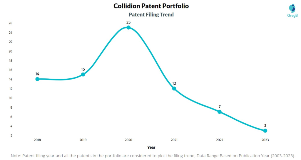 Collidion Patent Filing Trend