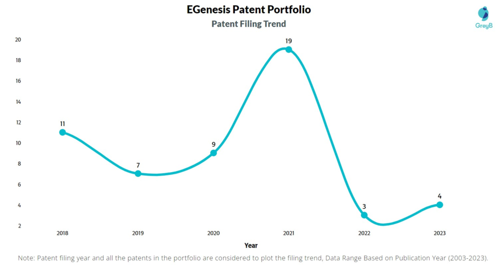 EGenesis Patent Filing Trend