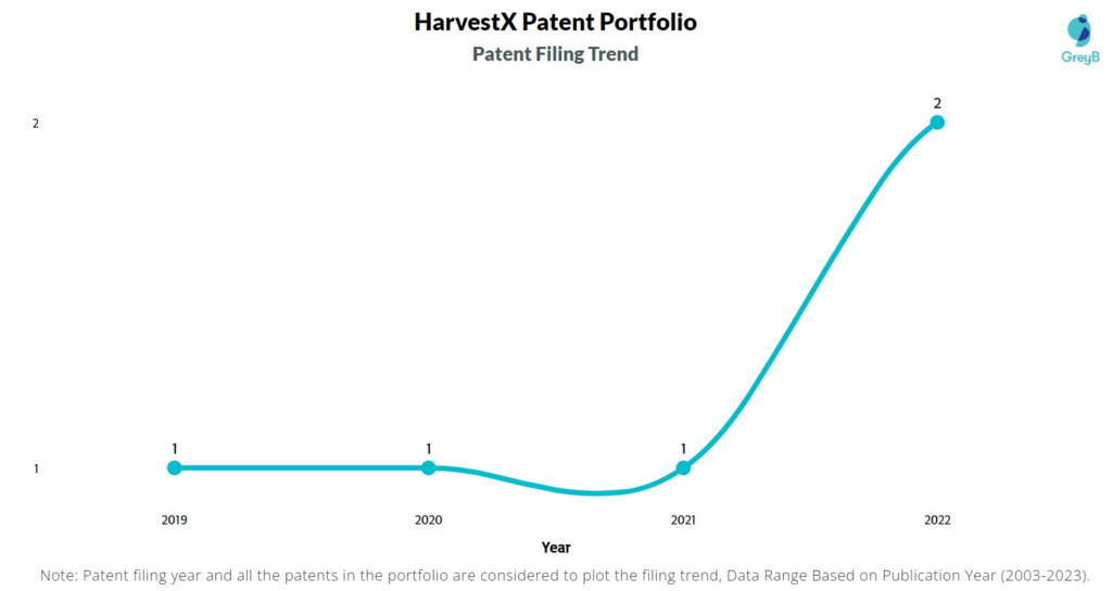 HarvestX Patent Filing Trend
