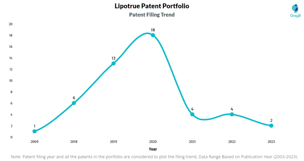 Lipotrue Patent Filing Trend