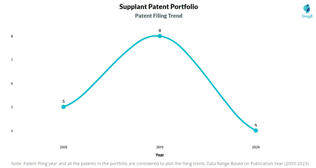 Supplant Patent Filing Trend