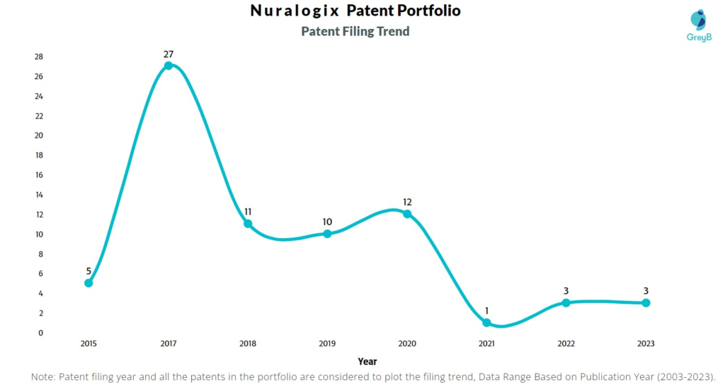 Nuralogix Patent Filing Trend