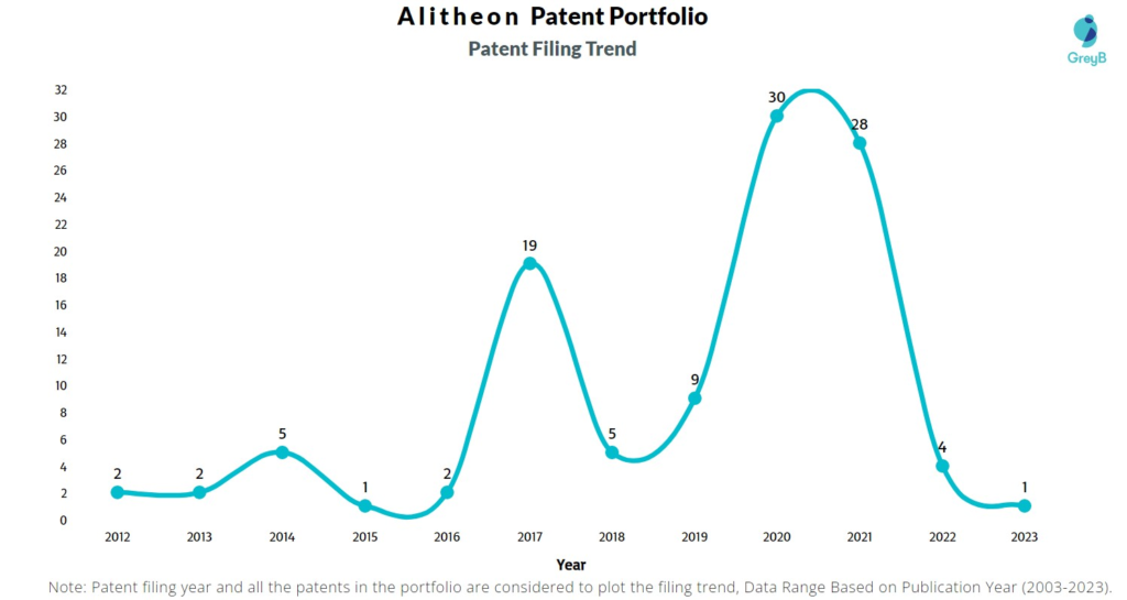 Alitheon Patent Filing Trend