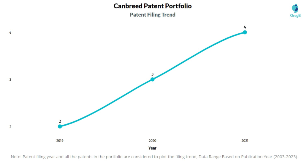 Canbreed Patent Filing Trend