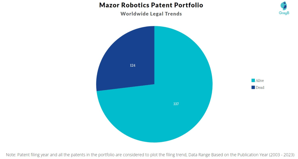 Mazor Robotics Patent Portfolio