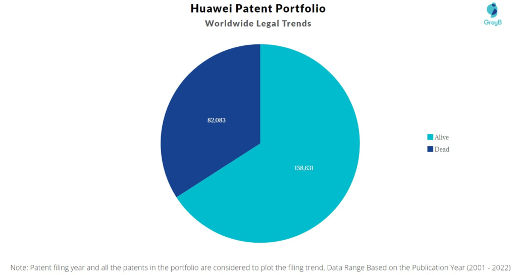 Huawei Patent Portfolio