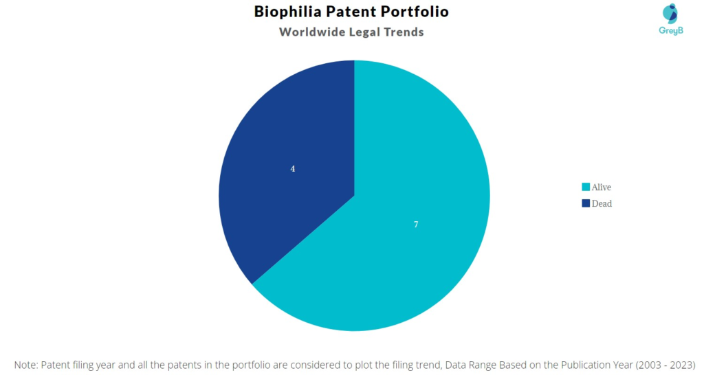 Biophilia Patent Portfolio