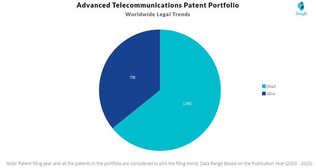 Advanced Telecommunications Patent Portfolio