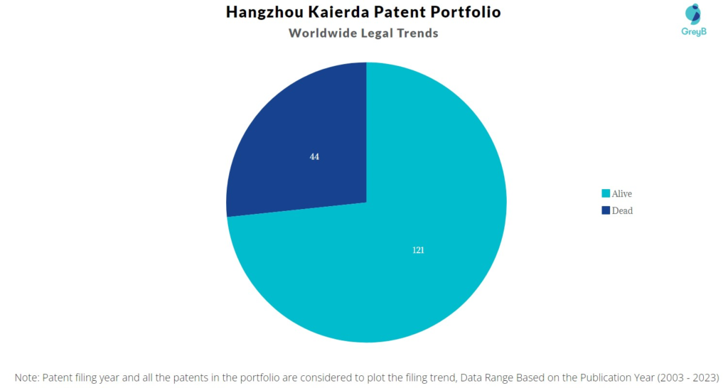 Hangzhou Kaierda Patent Portfolio