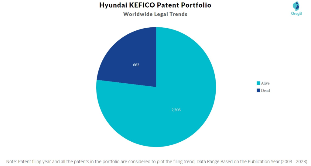 Hyundai KEFICO Patent Portfolio