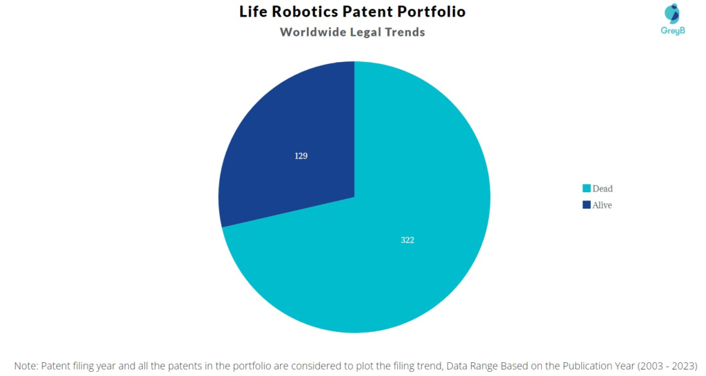 Life Robotics Patent Portfolio