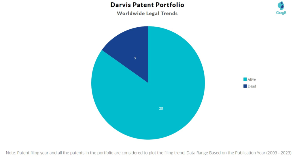 Darvis Patent Portfolio