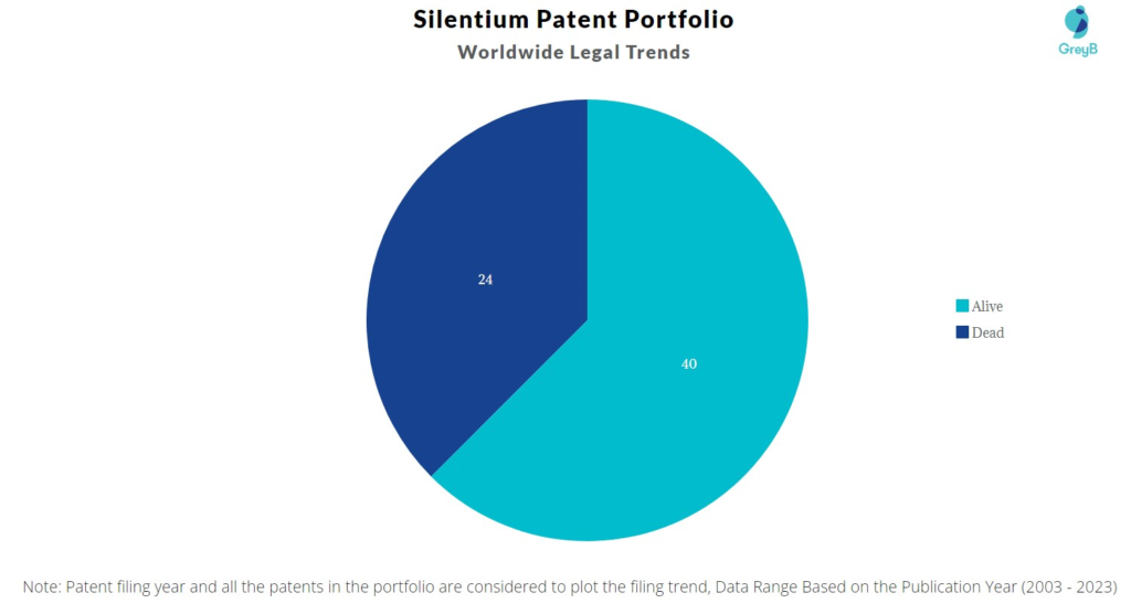 Silentium Patent Portfolio