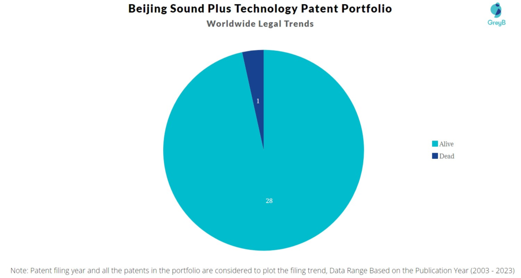 Beijing Sound Plus Technology Patent Portfolio