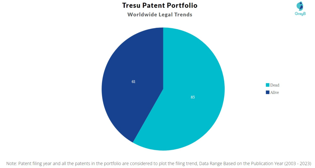 Tresu Patent Portfolio
