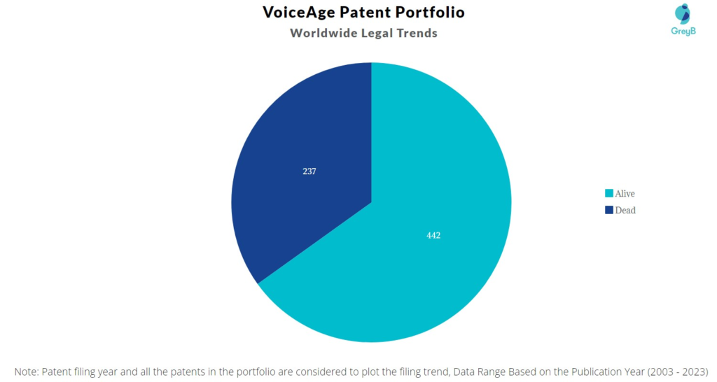 VoiceAge Patent Portfolio