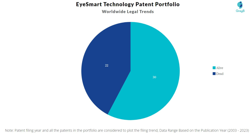 EyeSmart Technology Patent Portfolio