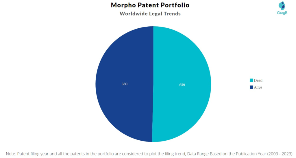Morpho Patent Portfolio