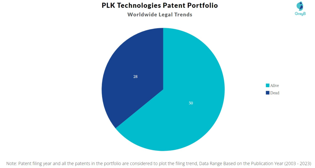 PLK Technologies Patent Portfolio