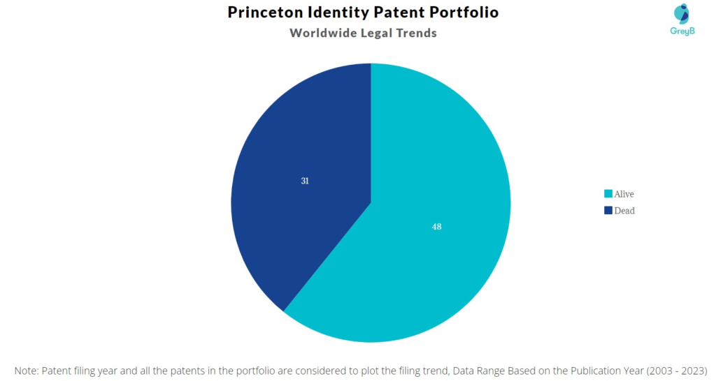 Princeton Identity Patent Portfolio