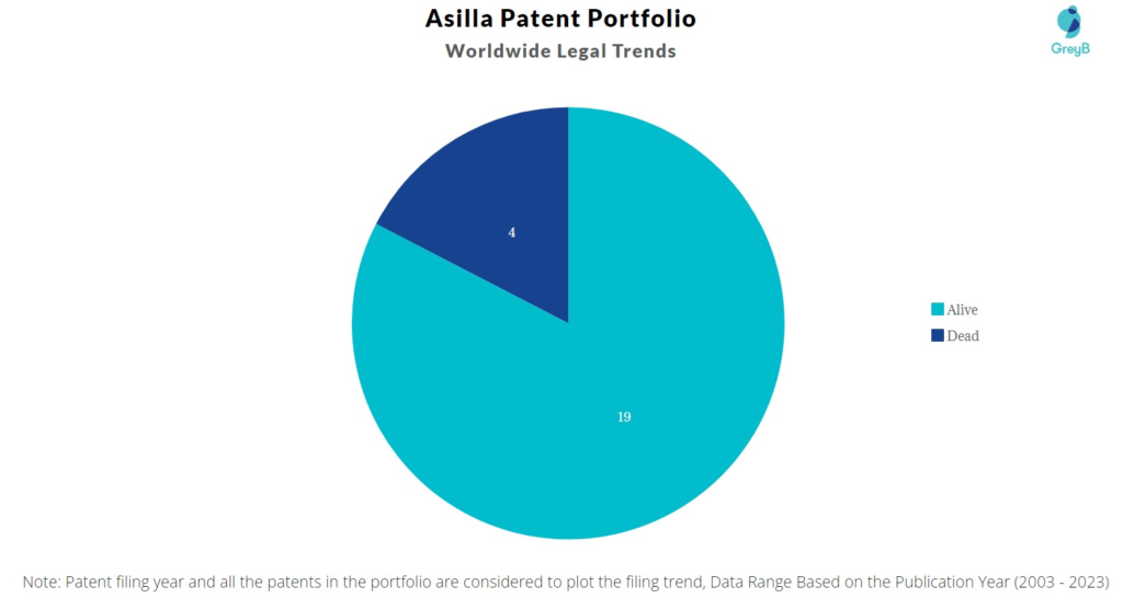 Asilla Patent Portfolio