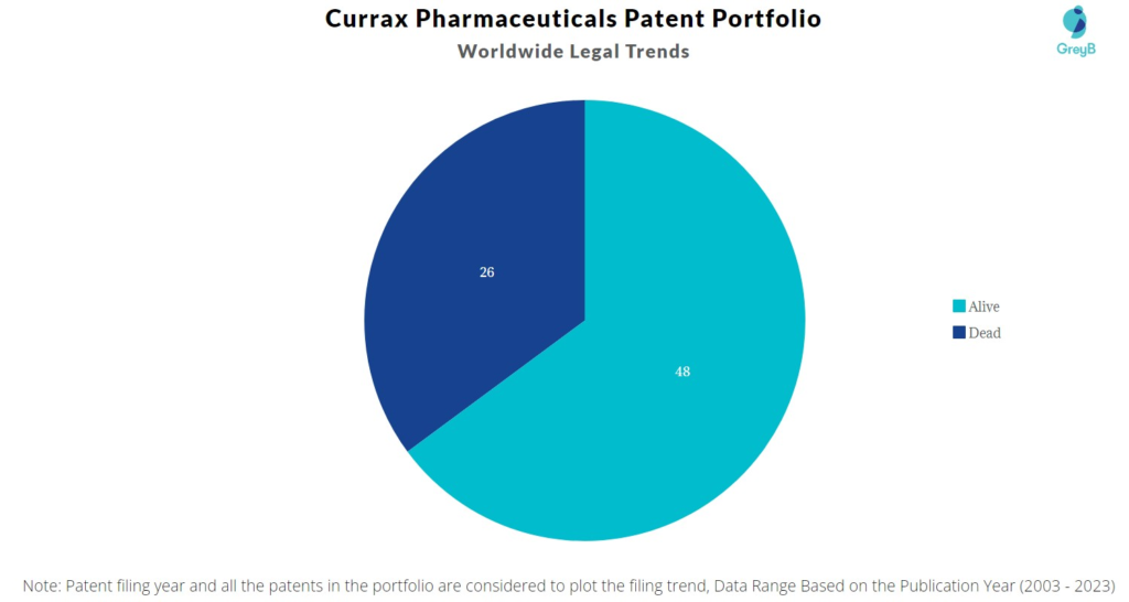 Currax Pharmaceuticals Patent Portfolio