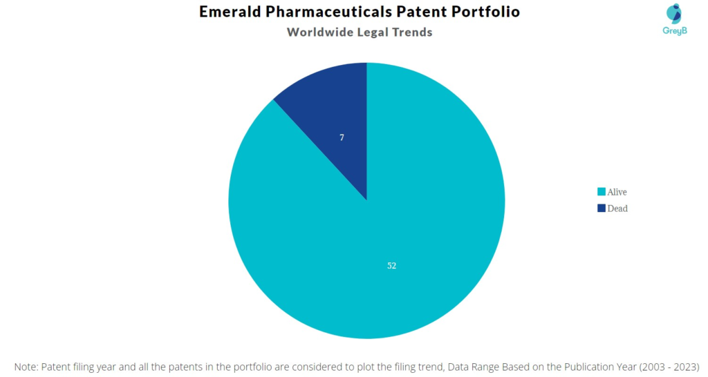 Emerald Pharmaceuticals Patent Portfolio