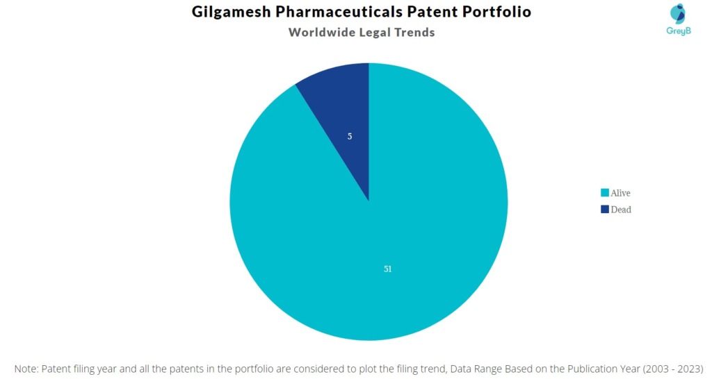 Gilgamesh Pharmaceuticals Patent Portfolio