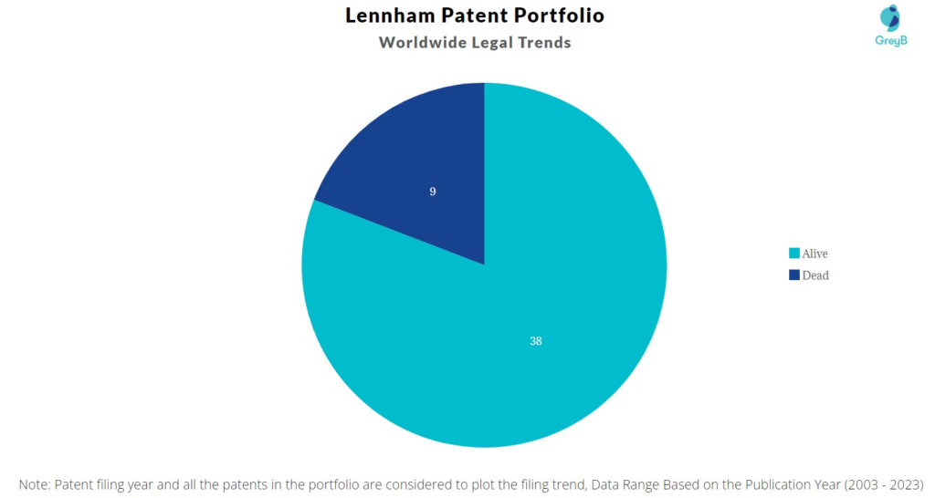 Lennham Patent Portfolio