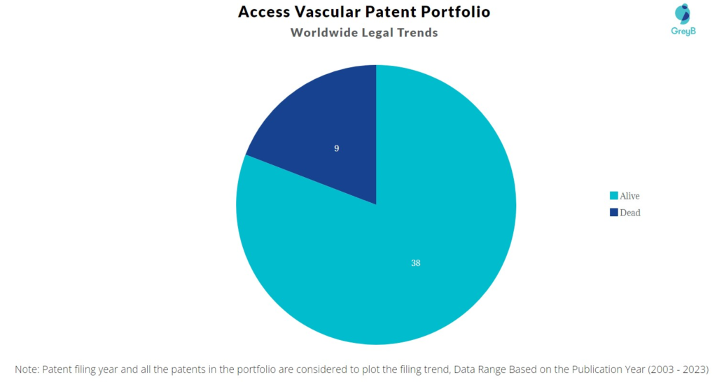 Access Vascular Patent Portfolio