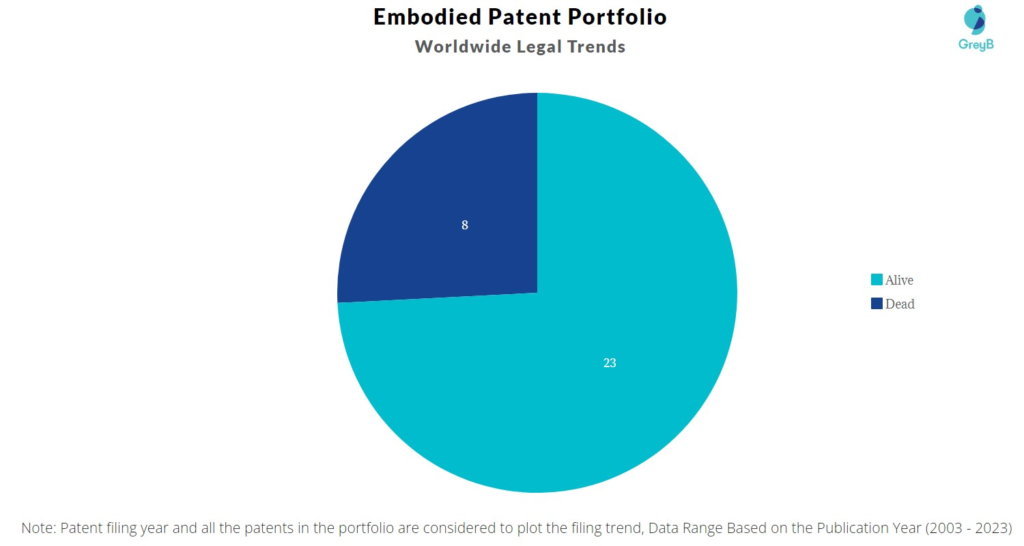 Embodied Patent Portfolio