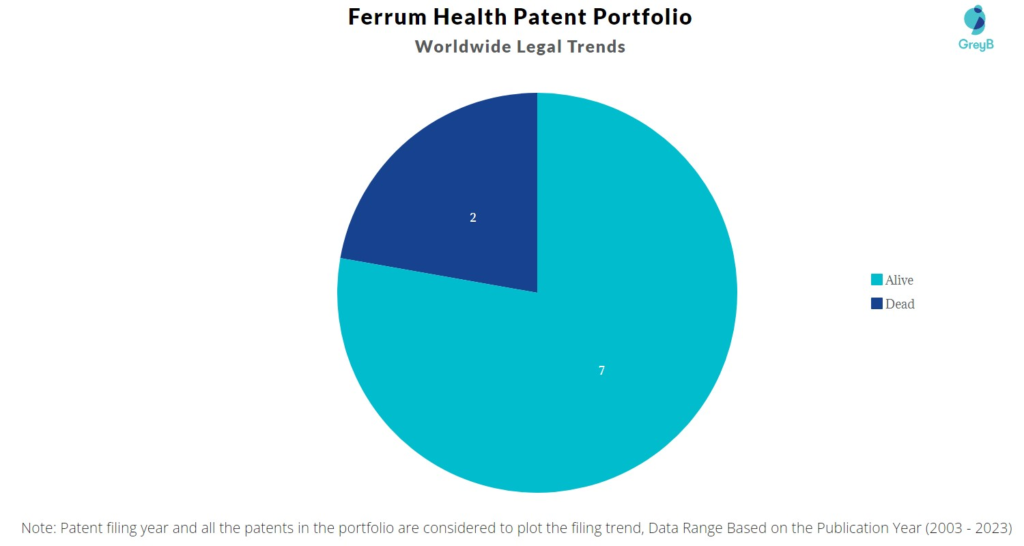 Ferrum Health Patent Portfolio