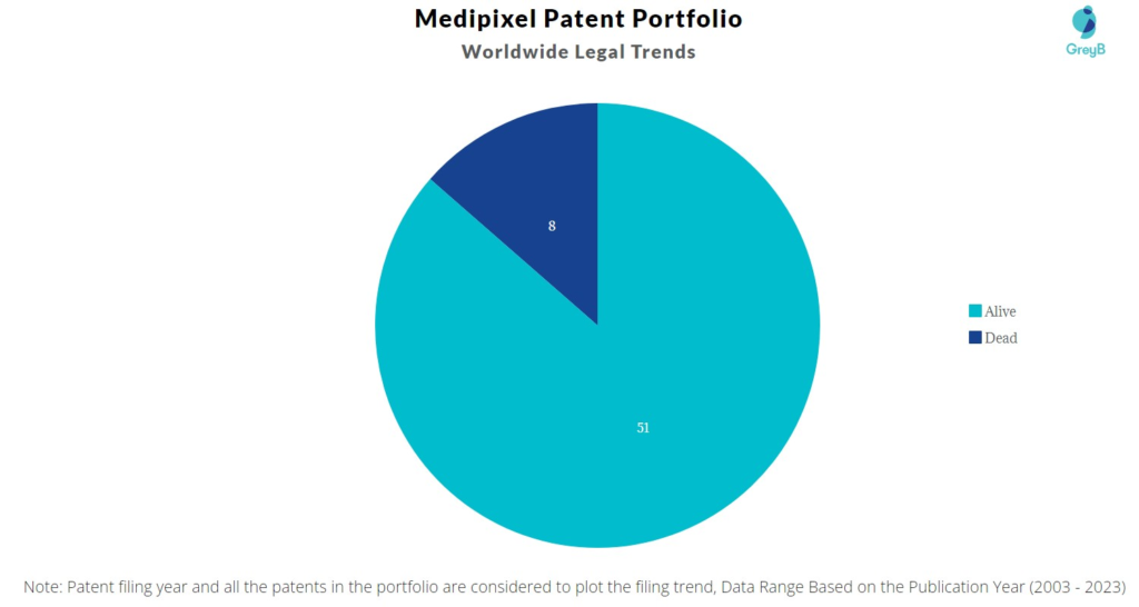 Medipixel Patent Portfolio