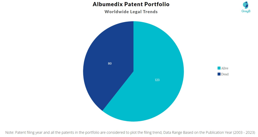 Albumedix Patent Portfolio