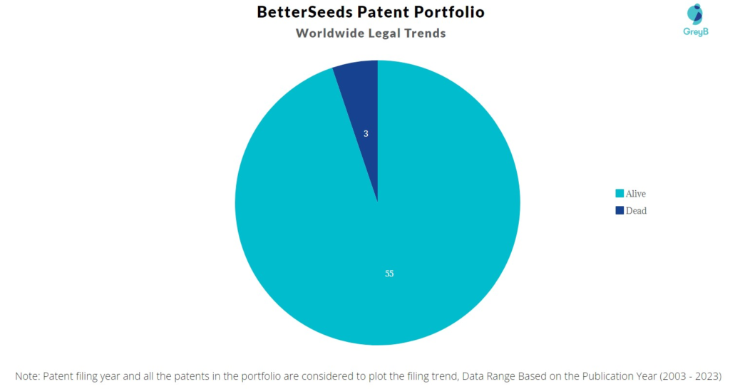 BetterSeeds Patent Portfolio