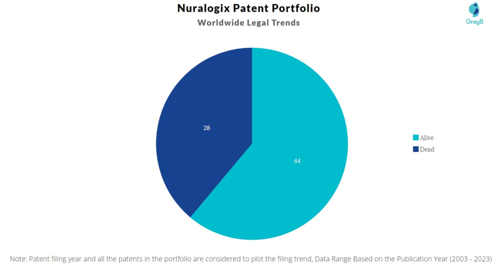 Nuralogix Patent Portfolio