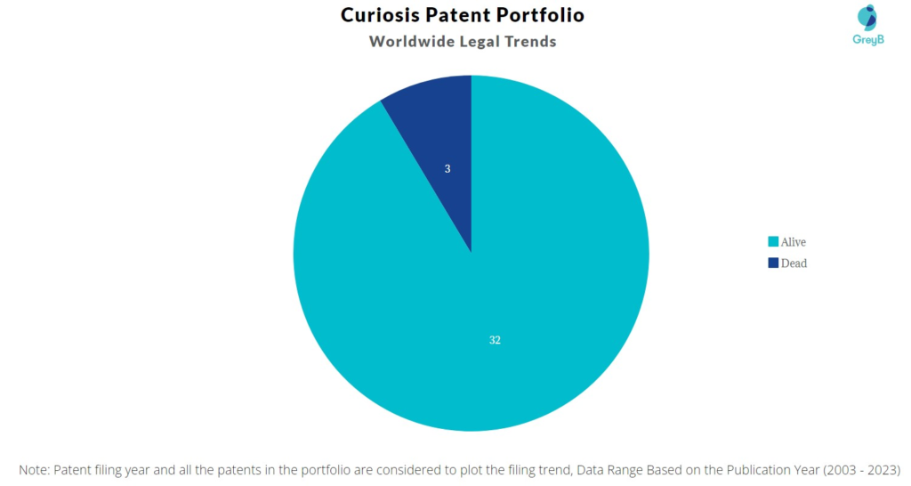 Curiosis Patent Portfolio